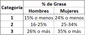 Dieta PSMF según porcentaje de grasa